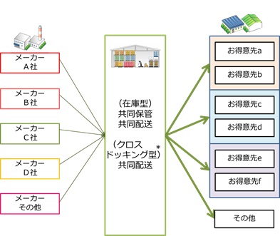 食品メーカー6社の共同配送のイメージ図（6社の発表資料より）