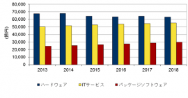 2013年～2018年の国内製品別IT市場実績と予測を示す図(IDC Japanの発表資料より)