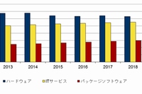 2013年～2018年の国内製品別IT市場実績と予測を示す図(IDC Japanの発表資料より)