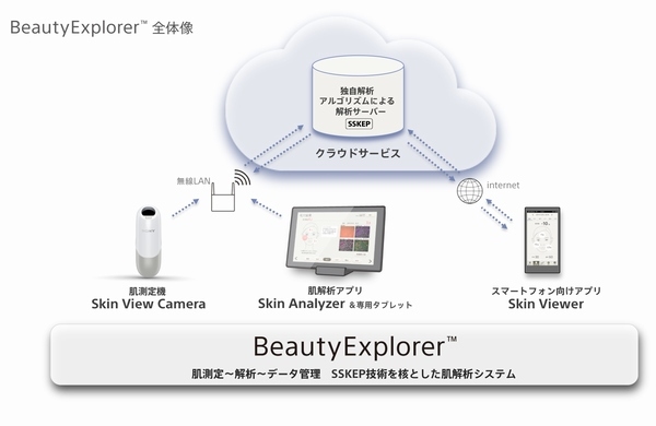 ソニーが開発した肌解析システム「BeautyExplorer」のシステム概要を示す図（写真提供：ソニー）