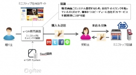 「e-Gift System」の提供イメージ(ギフティの発表資料より) 「e-Gift System」の提供イメージ(ギフティの発表資料より)