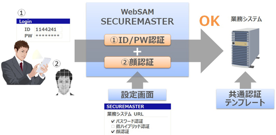 生体認証による2要素認証イメージ(NECの発表資料より)