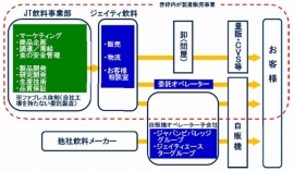 JTの飲料事業のビジネス構造を示す図。赤枠内が、今回撤退を決定した製造販売事業(同社の発表資料より) JTの飲料事業のビジネス構造を示す図。赤枠内が、今回撤退を決定した製造販売事業(同社の発表資料より)