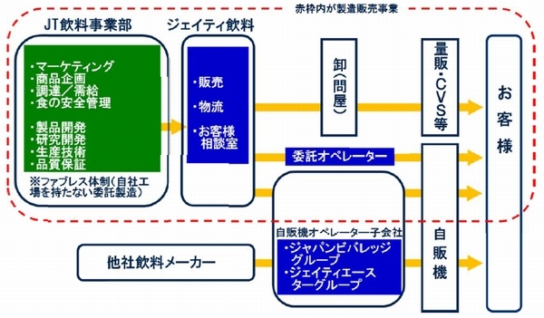 JTの飲料事業のビジネス構造を示す図。赤枠内が、今回撤退を決定した製造販売事業（同社の発表資料より）
