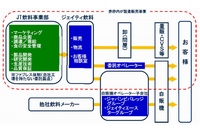 JTの飲料事業のビジネス構造を示す図。赤枠内が、今回撤退を決定した製造販売事業（同社の発表資料より）