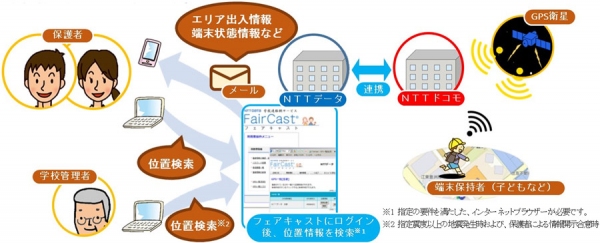NTTデータが教育機関向けに提供する位置情報サービス「FairCast GPS+」の全体構成イメージ（同社発表資料より）