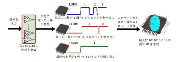 固有IDの生成方法を示す図(三菱電機の発表資料より)