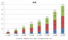 日本のウェアラブル端末市場の推移予測(MM総研の発表資料より)