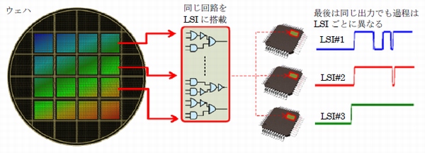 同じ回路が搭載されたLSIに生じる個体差を示す図(三菱電機の発表資料より)