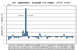 2013年と2014年の都道府県別の転入・転出超過数（日本人移動者）を示す図（総務省「住民基本台帳人口移動報告　平成26年（2014年）結果」より）