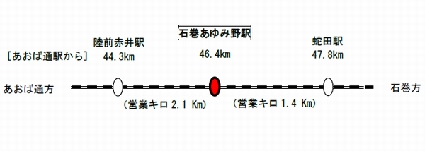 仙石線陸前赤井駅と蛇田駅の間に新駅「石巻あゆみ野」が設置される。