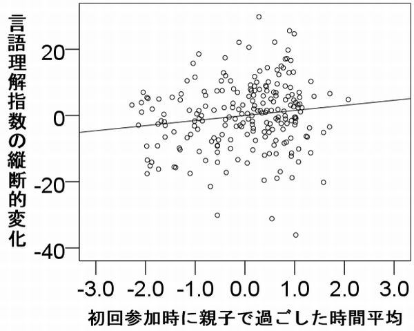 初回参加時における親子で過ごした1日の平均時間と数年後の言語理解指数の正相関を示す図（東北大学の発表資料より）