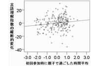 初回参加時における親子で過ごした1日の平均時間と数年後の言語理解指数の正相関を示す図（東北大学の発表資料より）