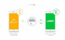 LINEとカカクコム、店舗サービスで提携し「LINE@」と「食べログ」を連携させる（写真：両社の発表資料より）