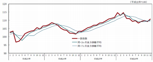 一致指数の推移を示す図（内閣府の発表資料より）