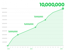 LINEが運営するスマートフォン向け電子コミックサービス「LINE マンガ」のダウンロード数が1月31日時点1,000万件を達成した。