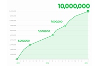 LINEが運営するスマートフォン向け電子コミックサービス「LINE マンガ」のダウンロード数が1月31日時点1,000万件を達成した。