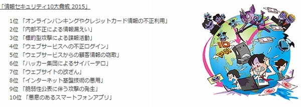 IPAは6日、2014年に社会的影響が大きかった情報セキュリティ上の脅威を選出し、「情報セキュリティ10大脅威2015」として公開した。