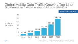 2014年から2019年までの5年間の世界のモバイル データ トラフィックの推移を示す図( シスコシステムズの発表資料より)