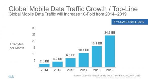 2014年から2019年までの5年間の世界のモバイル データ トラフィックの推移を示す図( シスコシステムズの発表資料より)