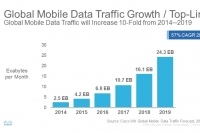 2014年から2019年までの5年間の世界のモバイル データ トラフィックの推移を示す図( シスコシステムズの発表資料より)