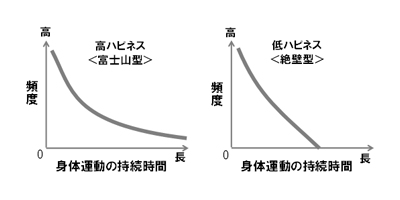 集団における身体運動継続時間と「ハピネス度」の関連を示す図（日立ハイテクテクノロジーズの発表資料より）