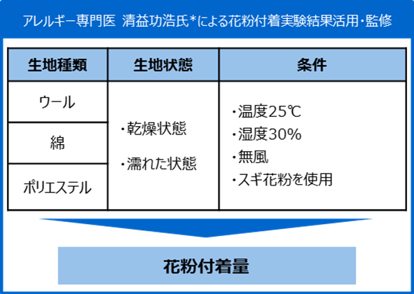 部屋干し指数の算出法(日本気象協会の発表資料より)