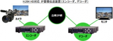 ＰＡＬＴＥＫ＜７５８７＞（ＪＱＳ）は、１００％連結子会社のエクスプローラが、ＮＨＫと共同で、Ｈ．２６４ＨＤ対応ＩＰ蓄積伝送装置を開発し、１５年３月より販売すると発表した。