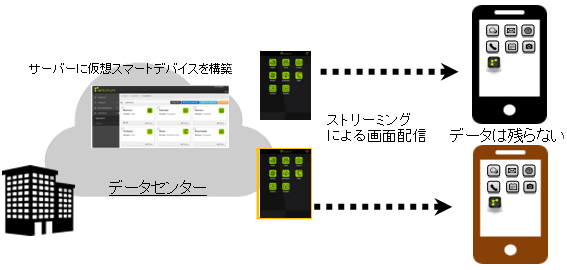 スマートデバイスにデータを一切残さないセキュリティー対策サービス「AQStage 仮想スマートデバイス by remotium」の利用イメージ（NTTネオメイトの発表資料より）