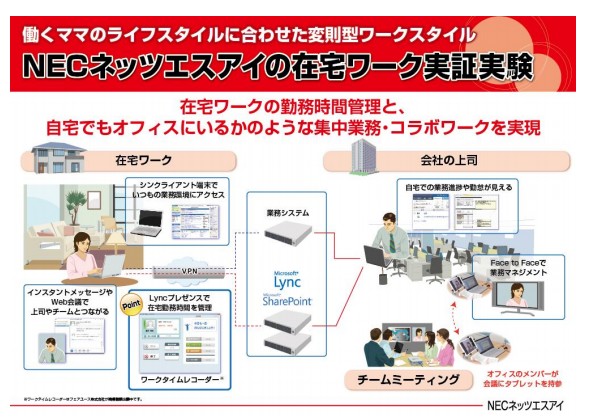 実証実験イメージの図(NECネッツエスアイの発表資料より)