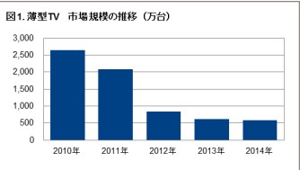 薄型TV市場規模の推移 (GfKジャパンの発表資料より)