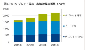 PC・タブレットの市場規模の推移 (GfKジャパンの発表資料より)