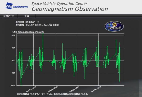 ウェザーニューズの地磁気データ公開サイト（同社発表資料より）