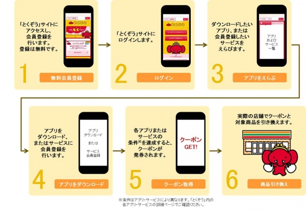 アプリのダウンロードなどと引き換えに実店舗の商品を無料で獲得できるクーポンサービス「とくぞう」のサービス利用の流れを示す図（電通の発表資料より）