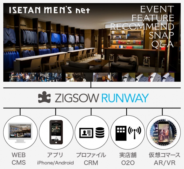 zigsowは、購買行動を促進させるO2O(Online to Offline)クラウドサービスを提供開始する（写真：同社発表資料より）