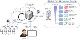 NTTコムウェアが開発した画像コンテンツからアダルトなどの不適切なコンテンツを高精度に識別するシステムのトライアルサービスのイメージ（写真：同社発表資料より）