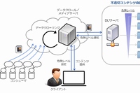 NTTコムウェアが開発した画像コンテンツからアダルトなどの不適切なコンテンツを高精度に識別するシステムのトライアルサービスのイメージ（写真：同社発表資料より）