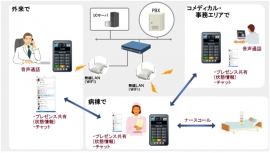 医療機関のチーム医療の現場において円滑なコミュニケーションを実現する「院内コミュニケーションソリューション」のイメージ（日立システムズの発表資料より）