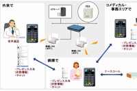 医療機関のチーム医療の現場において円滑なコミュニケーションを実現する「院内コミュニケーションソリューション」のイメージ（日立システムズの発表資料より）