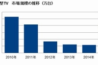 薄型TV市場規模の推移 (GfKジャパンの発表資料より)