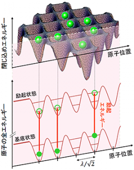 光格子の模式図。原子（緑色）がレーザー光の干渉で作られた微小空間（光格子（茶色））の中に捕獲されている（東京大学などの発表資料より）