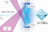  「OMEGA」実験の概要を示す図。高出力レーザーを図の上下に設置された8mm間隔のプラスチックターゲットに照射することによって秒速1000kmで噴射するプラズマを作り、超新星爆発で作られる高速プラズマ流を模擬する。そこに、別のレーザーで核融合反応をおこし、生成された陽子を照射すると、対向プラズマ内に発生した磁場で曲げられ陽子が集まった所が黒く映る。この方法で強い磁場が生成されていることがわかった（大阪大学の発表資料より）