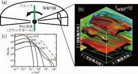 (a)降着円盤と宇宙ジェットの模式図、(b)降着円盤の部分系で行った3次元粒子コードの結果。円盤が12回転して乱流が十分発達した状態。青の線が磁力線、赤のシートで挟まれた領域はガス密度が高い領域。密度が高い領域で磁気リコネクションが活発に起きている。(c)エネルギースペクトルの時間発展。横軸が静止質量で規格化したエネルギー、縦軸が粒子数。時間が経過するにしたがって宇宙線が効率よく生成されている（東京大学の発表資料より）