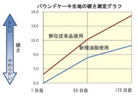 同社従来品とのパウンドケーキ生地の硬さの比較を示す図（同社発表資料より）