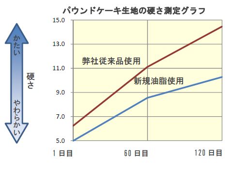 同社従来品とのパウンドケーキ生地の硬さの比較を示す図（同社発表資料より）