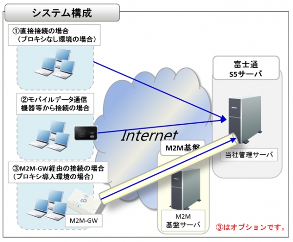 「ディスク暗号化サービス」のシステム構成図(富士通ソーシアルサイエンスラボラトリの発表資料より)