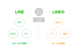 LINEは、これまで法人向けに有料で提供してきた公開型アカウント「LINE@」を、無料化して、個人向けにも提供する。