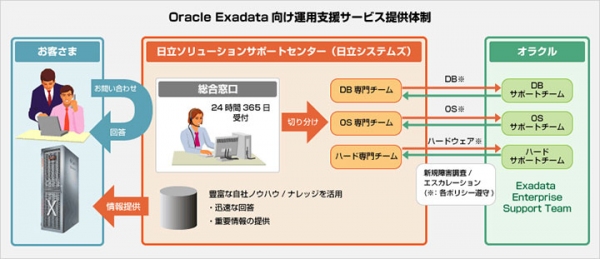 日立システムズによる「Oracle Exadata Database Machine」向け運用支援サービスの提供体制を示す図（日立システムズの発表資料より）