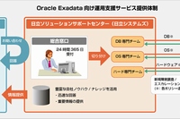 日立システムズによる「Oracle Exadata Database Machine」向け運用支援サービスの提供体制を示す図（日立システムズの発表資料より）