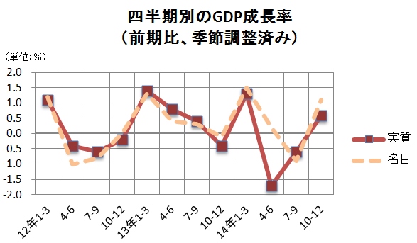 四半期別の国内総生産(GDP、前期比、季節調整値)の推移を示す図（内閣府の資料をもとに編集部で作成）